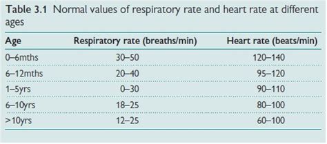 Paediatrics: Vital signs