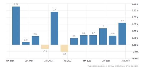 El Salvador GDP Growth Rate