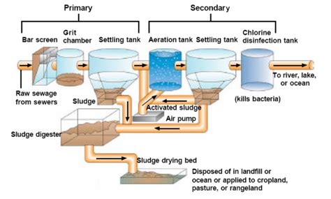 26+ Sewage Treatment Plant Diagram - LeomSinfie