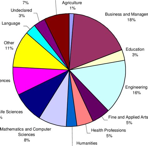 Major Fields of Study for Foreign Students, 2005-2006 | Download Scientific Diagram