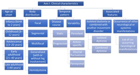 Classification of Dystonia | Encyclopedia MDPI