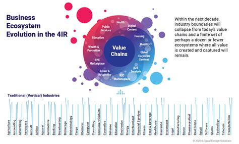 The Ongoing Transition from Vertical Industries to Business Ecosystems - Logical Design Solutions
