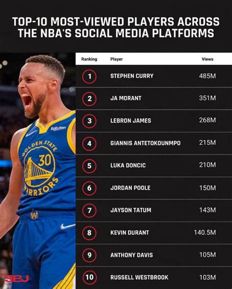 Top-10 Most-Viewed NBA Players Across The NBA’s Social Media Platforms ...