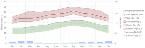 December Weather in Puerto del Carmen, Lanzarote, Spain – 2024 – Winter Sun Expert