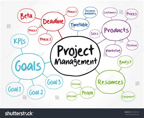 Project Management Mind Map Flowchart Business Stock Vector (Royalty ...