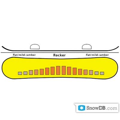 GNU' technology Banana Tech of 2011/2012 :: Snowboard and ski catalog SnowDB.com