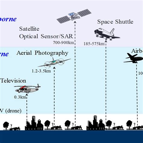 Various platforms and sensors used for remote sensing | Download Scientific Diagram