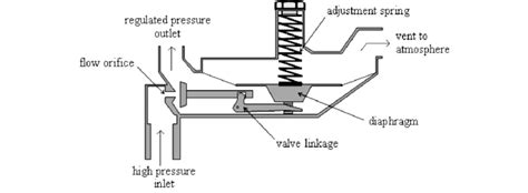 Gas Pressure Regulator Valve