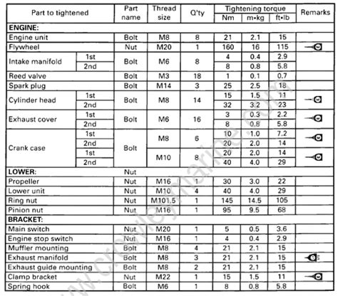 Yamaha Outboard Motor Torque Specs | Reviewmotors.co