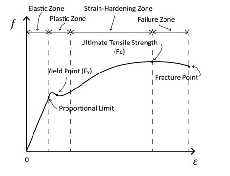 Stress-Strain Relationship::Fundamentals::Knowledgebase::SAFAS