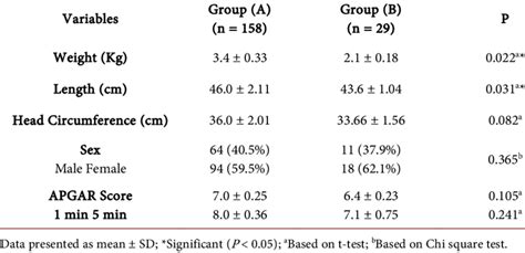 Anthropometric measurements of neonates in both groups. | Download Table