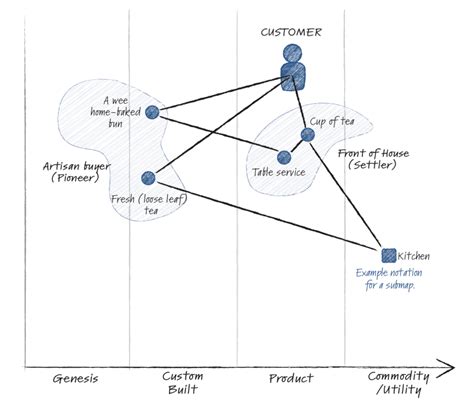 How to Wardley Map - IT Revolution