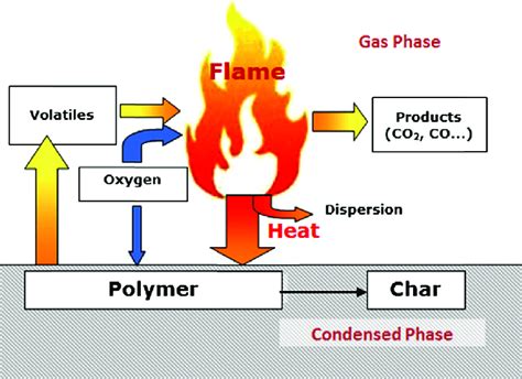 Polymer combustion cycle. | Download Scientific Diagram