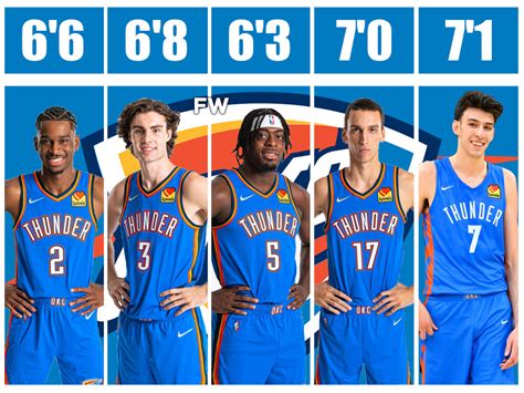 NBA Fans Praise The Thunder GM Sam Presti For Creating A Super Tall Starting Lineup: "SGA 6'6 ...