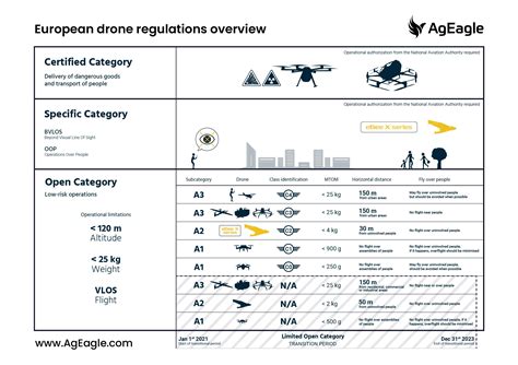 European Drone Regulations - DRONELIFE