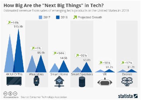 Just How Big Is The Next Big Thing In Tech? - CupertinoTimes