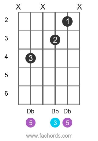 Gbmaj chord - Gb Major - guitar chord chart