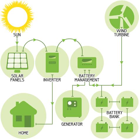 Solar Power Off-Grid - Mode Electrical