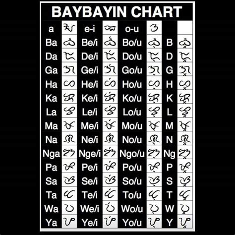 BAYBAYIN — Basic Baybayin chart of 17 characters. 3 vowels...