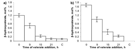 Effect of valeric acid supplements on the amounts of 3-hydroxyvalerate ...