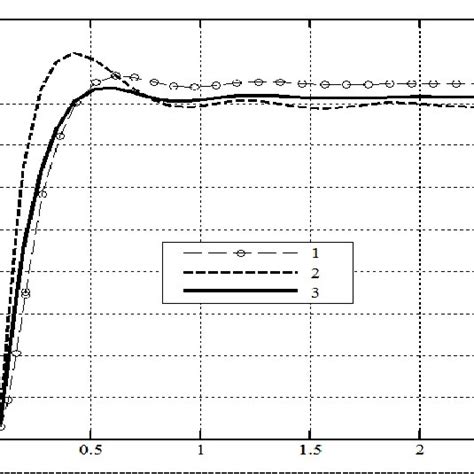 'J-turn' maneuver (turn to the left) 1 is vehicle speed; 2 is rotating ...