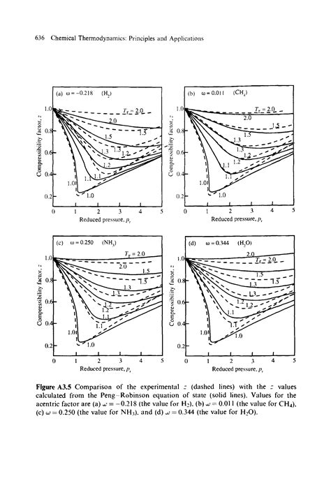 Peng-Robinson equations - Big Chemical Encyclopedia