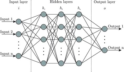 Example of a Deep Neural Network | Download Scientific Diagram