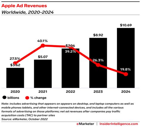 Why Apple could be 2023's most impactful advertising player