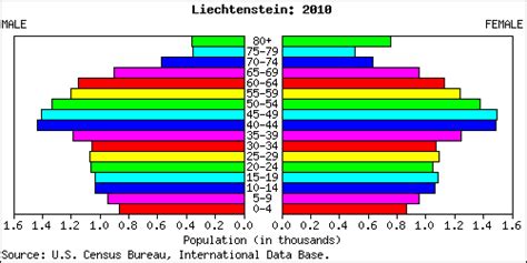 Liechtenstein People Stats: NationMaster.com