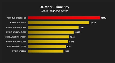 ASUS TUF Gaming RTX 3080 OC Review - DX12: 3DMark Time Spy