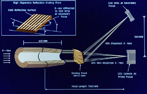 The Xray Telescope Structure Diagram