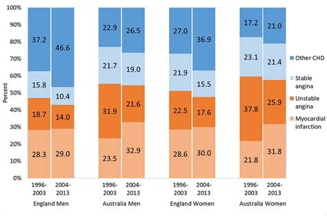 Comparative trends in coronary heart disease subgroup hospitalisation rates in England and ...