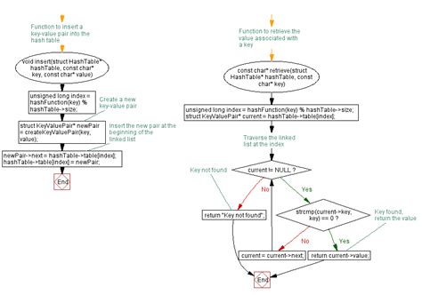 C Program: String Hash function & Hash table