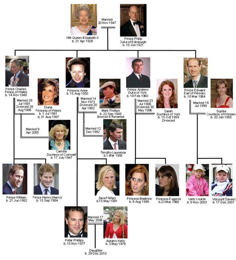 The English Corner: English Royal Family