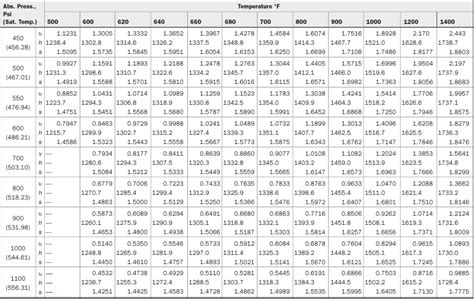 Steam Table Thermodynamics Pdf | Cabinets Matttroy