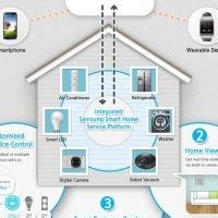 Samsung introduces Smart Home ecosystem - PhoneArena