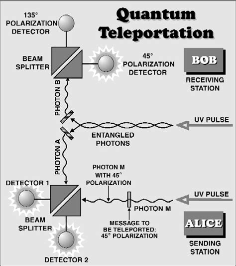 Cool Physics: Quantum Teleportation in a Nutshell...