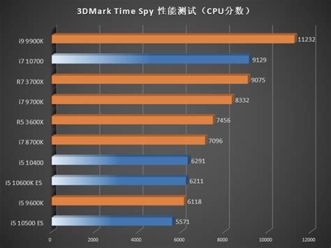 i7-10700, i5-10600K, i5-10500 and i5-10400 reviews published online ...