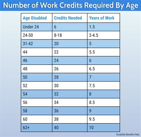 How long do I have to work to qualify for Disability?