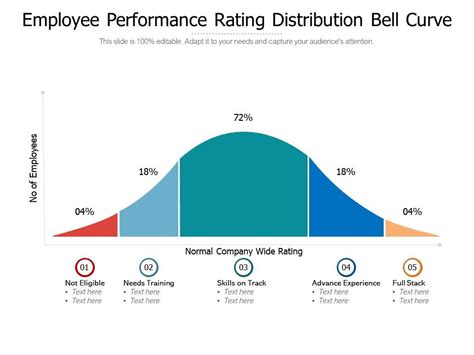 Employee Performance Rating Distribution Bell Curve | Presentation Graphics | Presentation ...