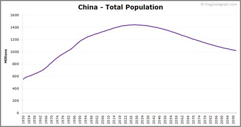 China Population | 2021 | The Global Graph