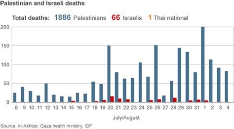 Caution needed with Gaza casualty figures - BBC News