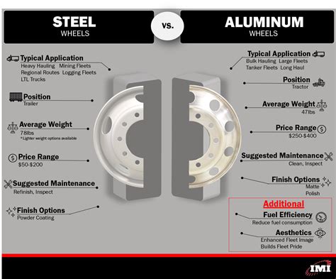 Aluminum vs Steel Wheels: What's Best for Your Fleet? - IMI