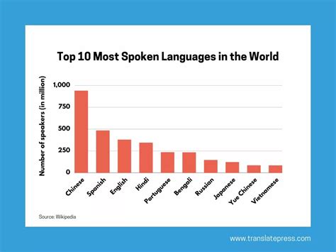 Most Used Languages on the Internet (Which to Add to Your Site?)