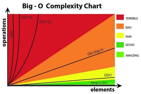 Programming Pieces — Big O Notation. - Kristian Roopnarine - Medium