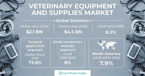 Veterinary Equipment and Supplies Market Size, Trends - 2032