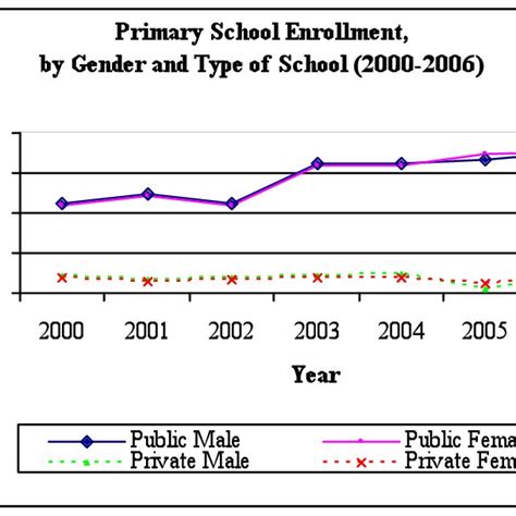 Trends in Primary School Enrollments (2000-2006) | Download Scientific Diagram