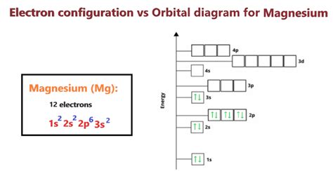 Magnesium Orbital diagram, Electron configuration, and Valence electrons