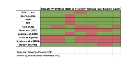 ACL Injury Prevention Programs » One on One Physical Therapy