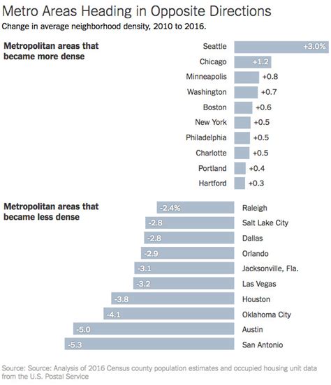 Chicago Population Density Increases - FITZGERALD LAW GROUP, P.C.